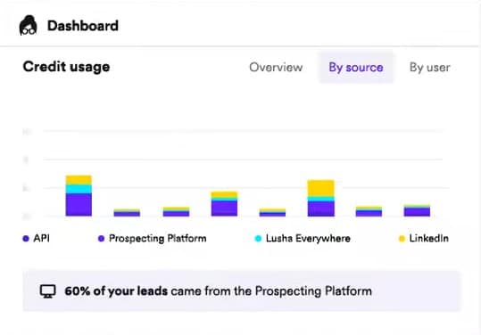 Lusha AI App Credit Usage