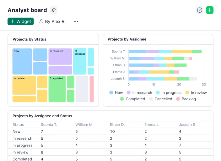 wrike ai app analytics board