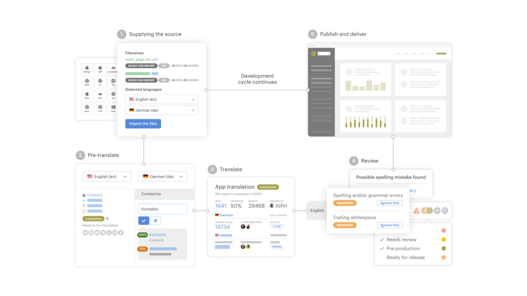 Lokalise AI workflow