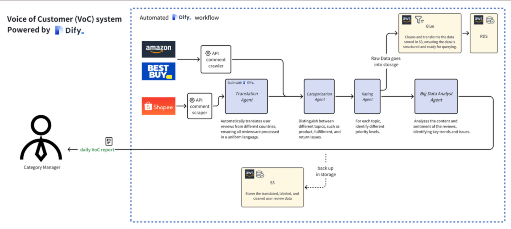Dify AI App Workflow