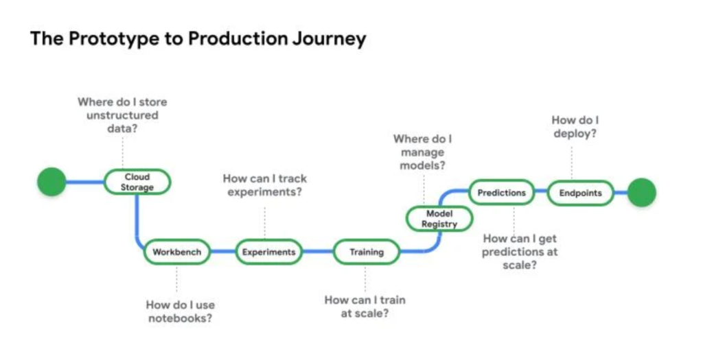 Vertex AI App Prototype Production